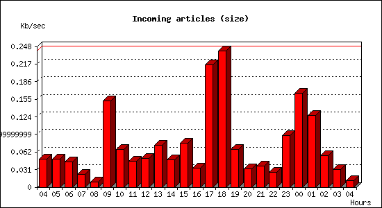 Incoming articles (size)