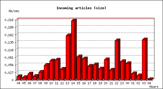 Incoming articles (size)
