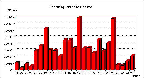 Incoming articles (size)