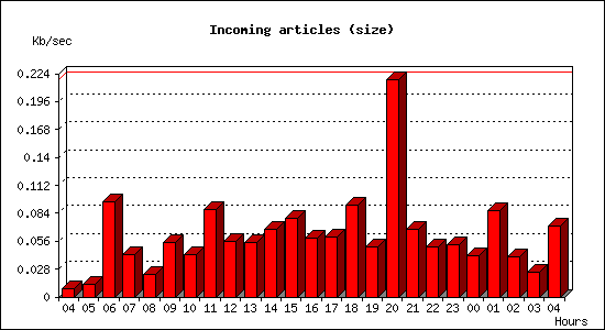 Incoming articles (size)
