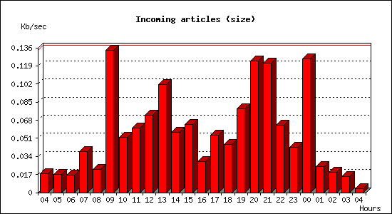 Incoming articles (size)