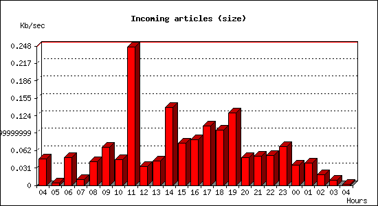 Incoming articles (size)