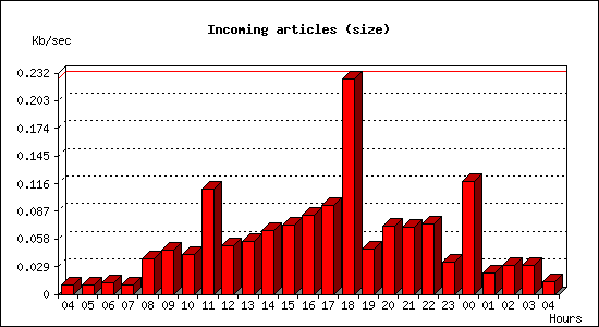 Incoming articles (size)