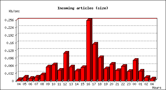 Incoming articles (size)