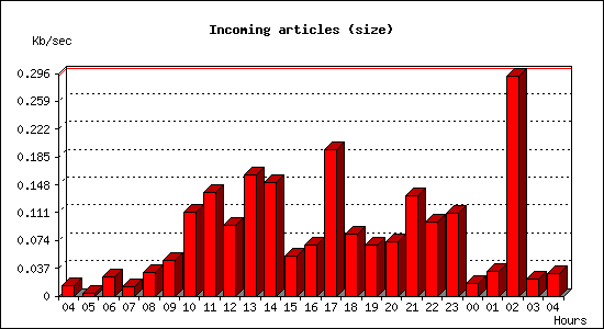 Incoming articles (size)