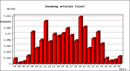 Incoming articles (size)