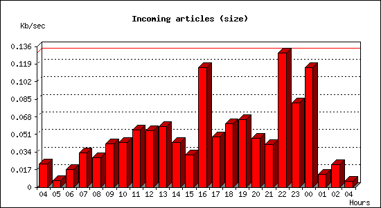 Incoming articles (size)