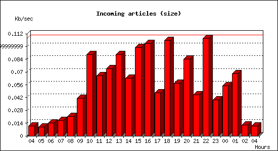 Incoming articles (size)