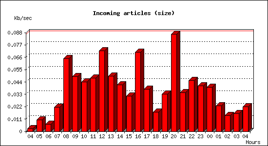 Incoming articles (size)