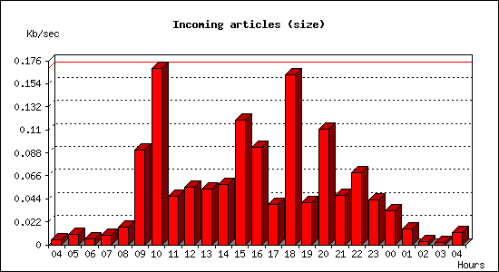 Incoming articles (size)
