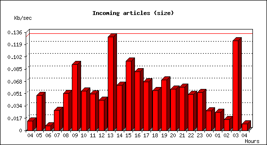 Incoming articles (size)