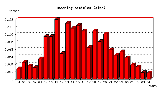 Incoming articles (size)