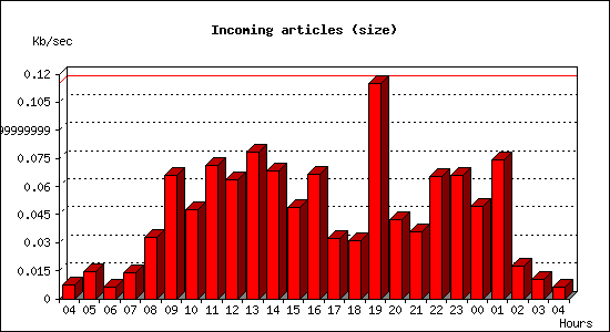 Incoming articles (size)