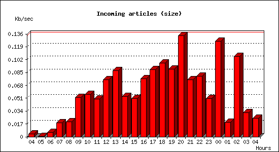 Incoming articles (size)