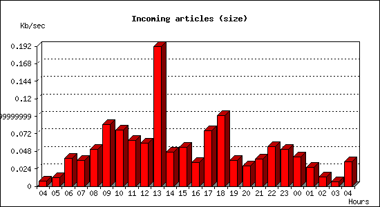 Incoming articles (size)