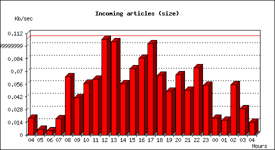 Incoming articles (size)