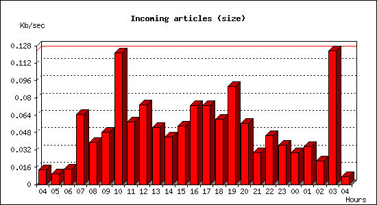 Incoming articles (size)
