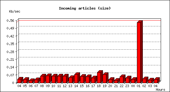 Incoming articles (size)