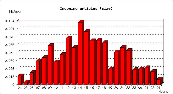 Incoming articles (size)