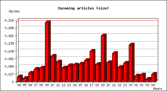 Incoming articles (size)