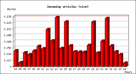 Incoming articles (size)