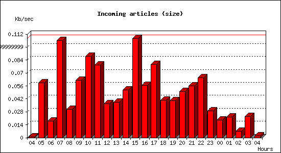 Incoming articles (size)