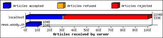 Articles received by server