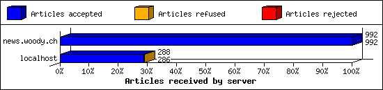 Articles received by server