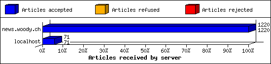 Articles received by server