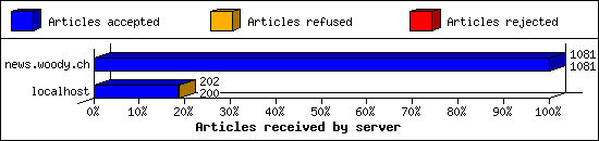 Articles received by server