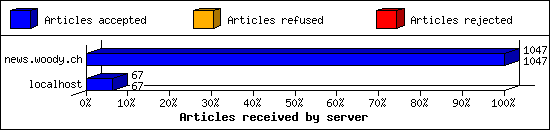 Articles received by server