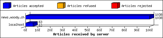 Articles received by server