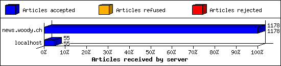 Articles received by server