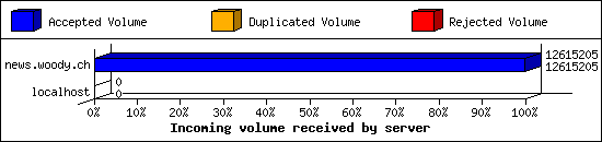 Incoming volume received by server