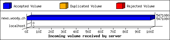 Incoming volume received by server