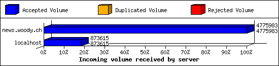 Incoming volume received by server