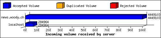 Incoming volume received by server