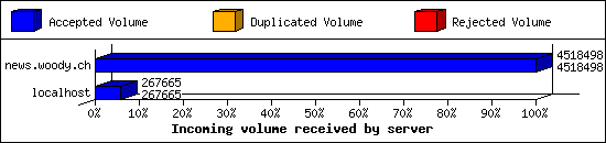 Incoming volume received by server