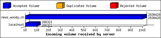 Incoming volume received by server