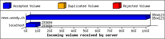 Incoming volume received by server