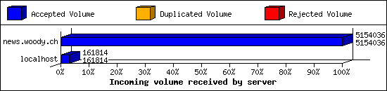 Incoming volume received by server