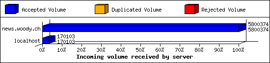 Incoming volume received by server