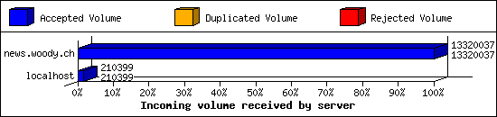 Incoming volume received by server