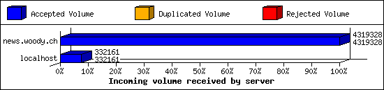 Incoming volume received by server