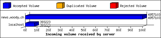 Incoming volume received by server